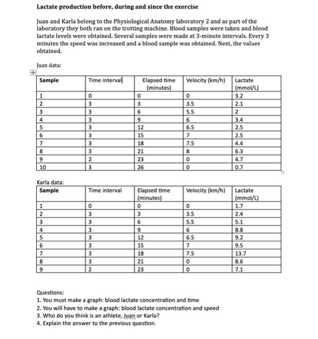 Lactate production before, during and since the exercise Juan and Karla belong to the Physiological Anatomy laboratory 2 and