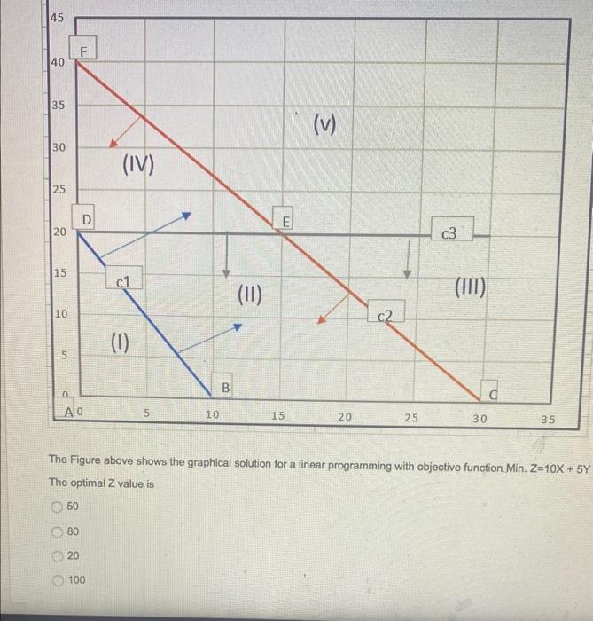 Solved The Figure Above Shows The Graphical Solution For A | Chegg.com