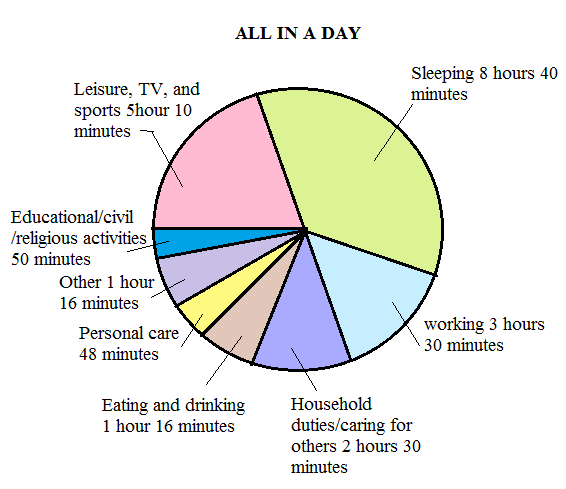 Solved: This Circle Graph Shows How Americans Spend Their Time 