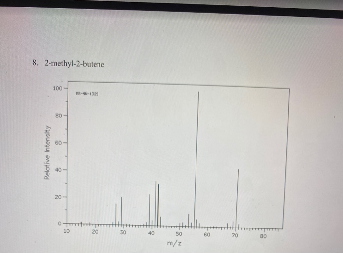 Solved Given the following GC-MS spectra. A. Draw structure | Chegg.com