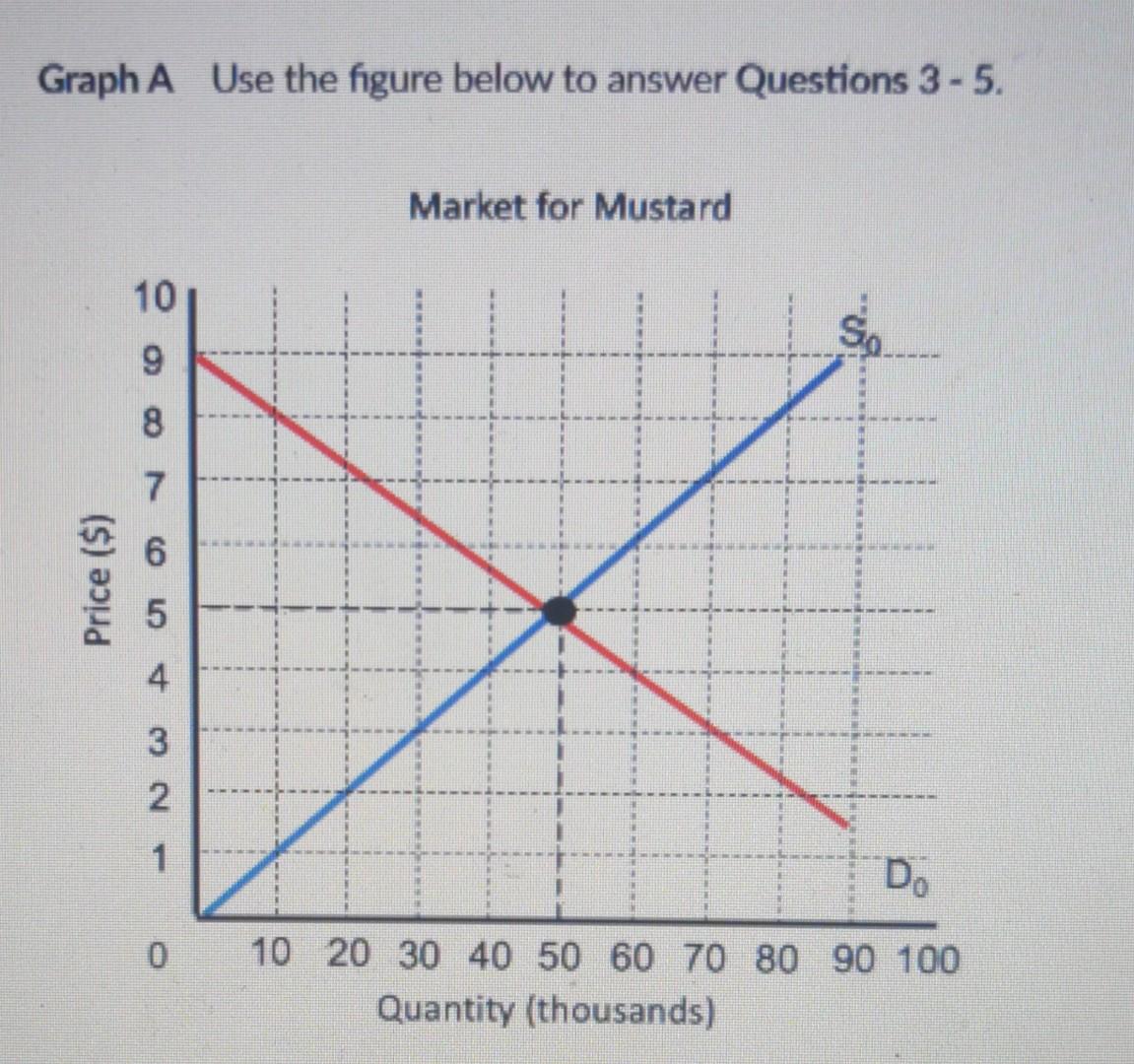 Solved Graph A Use the figure below to answer Questions 3 - | Chegg.com