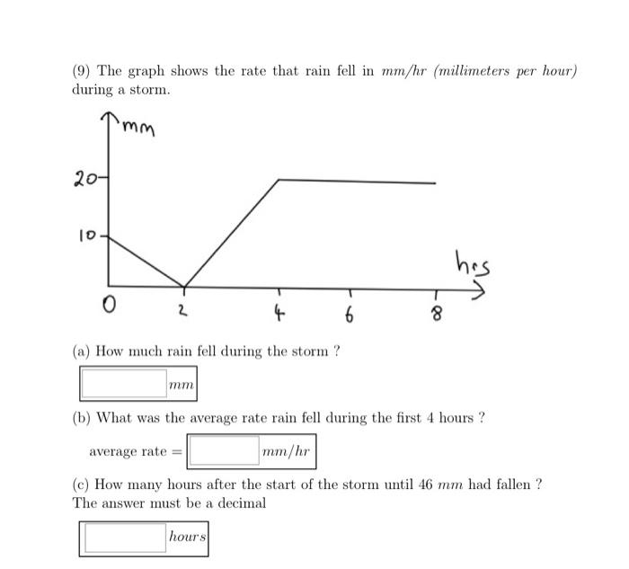 solved-the-graph-shows-the-rate-that-rain-fell-in-mm-hr-chegg