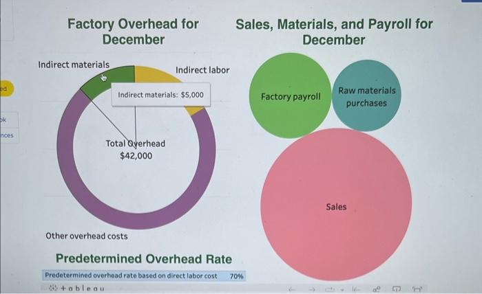 Solved InventoriesFactory Overhead for Sales, Materials, and | Chegg.com