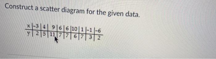 Solved Construct a scatter diagram for the given data. X Co | Chegg.com