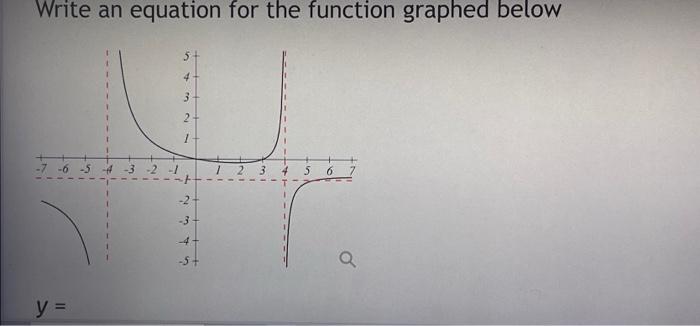 Solved Write an equation for the function graphed below + -7 | Chegg.com