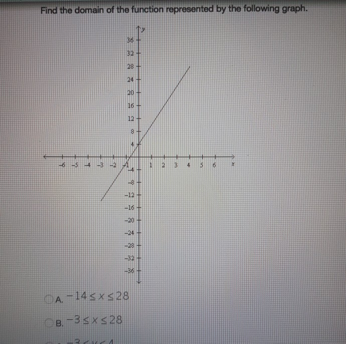 Solved Find the domain of the function represented by the | Chegg.com