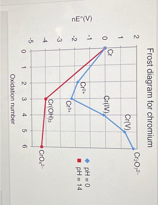 Solved Frost diagram for chromiumBased on the Frost Diagram,