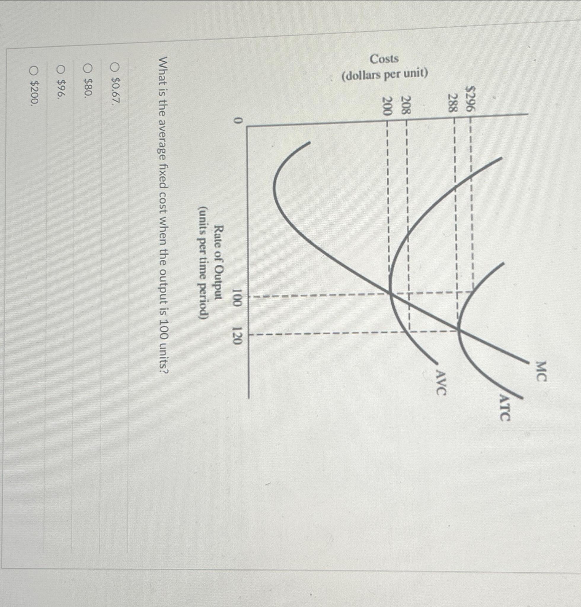 Solved What is the average fixed cost when the output is 100