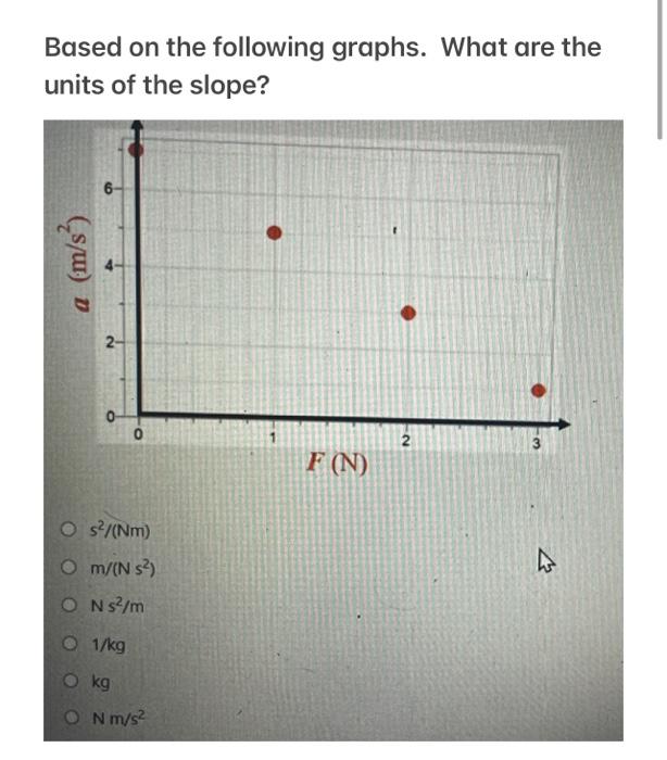 Solved Based on the following graphs. What are the units of | Chegg.com