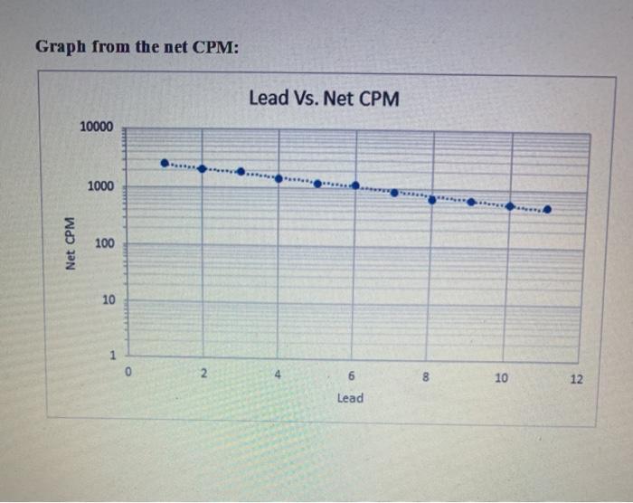 Solved Graph from the net CPM: Lead Vs. Net CPM 10000 1000 | Chegg.com