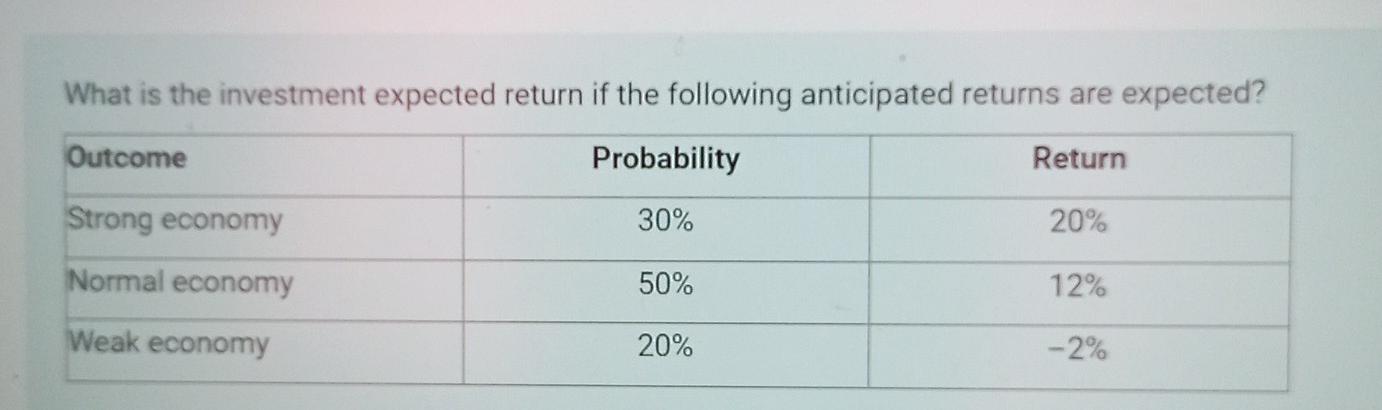 Solved What is the investment expected return if the | Chegg.com