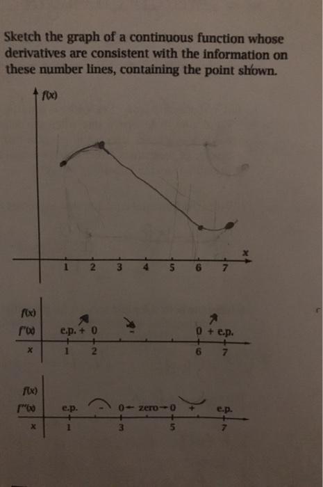Solved Sketch the graph of a continuous function whose | Chegg.com