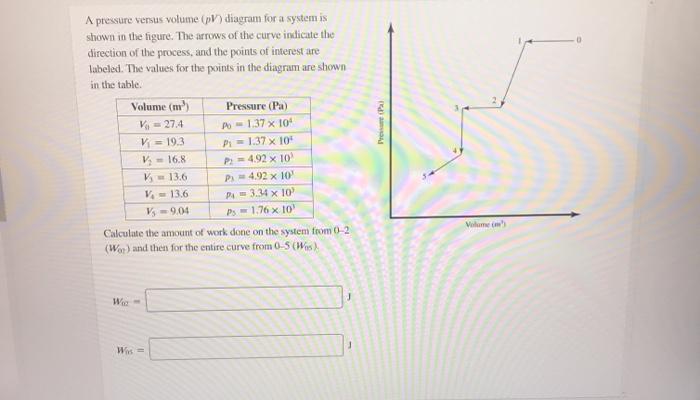 Solved A pressure versus volume (V) diagram for a system is | Chegg.com