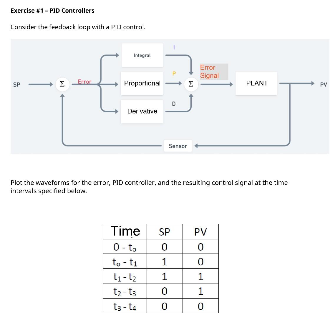 Solved Consider the feedback loop with a PID control Plot | Chegg.com