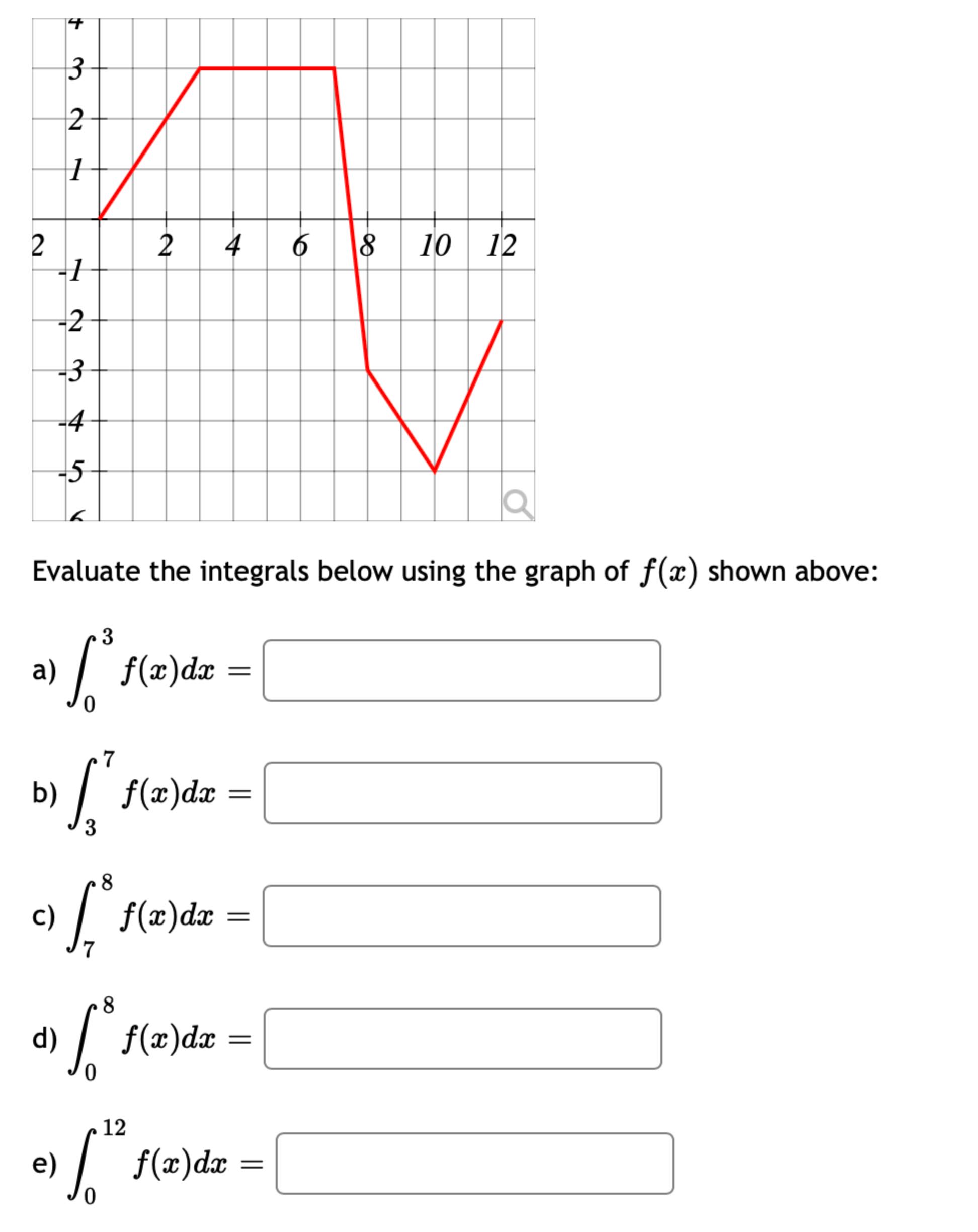 Solved Evaluate the integrals below using the graph of f(x) | Chegg.com