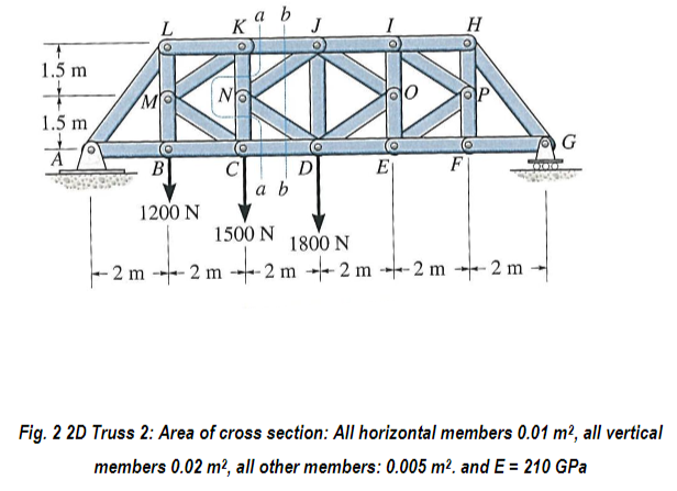 Solved Fig. 2 2D Truss 2: Area of cross section: All | Chegg.com