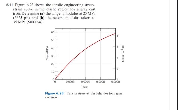 Solved 6.11 Figure 6.23 shows the tensile engineering | Chegg.com