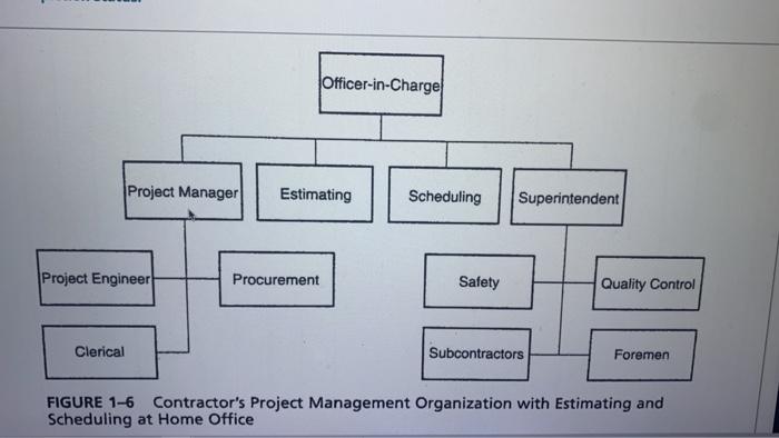 Solved You are appointed as a project manager for a new 