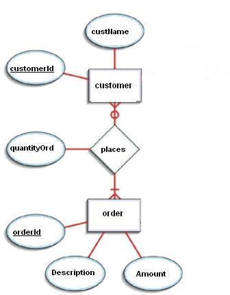 Solved Transform the given conceptual schemas of | Chegg.com