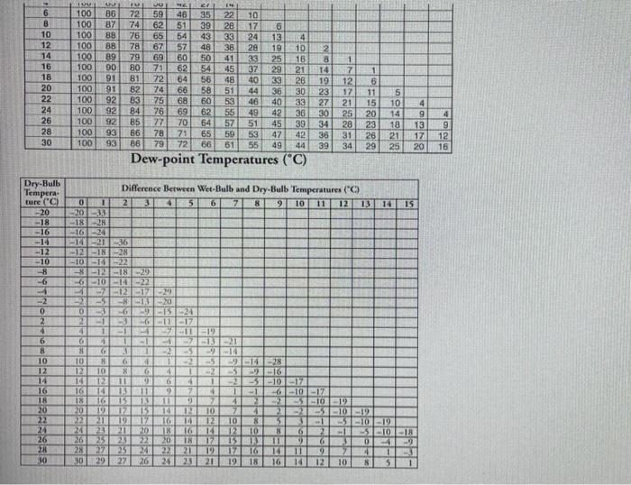 Solved Using the psychrometer tables and the information | Chegg.com