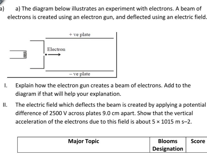 a)
I.
II.
a) The diagram below illustrates an experiment with electrons. A beam of
electrons is created using an electron gun