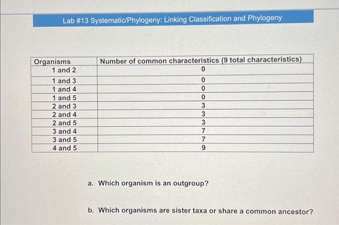 Lab \#13 Systematic/Phylogeny: Linking Classification and Phylogeny
a. Which organism is an outgroup?
b. Which organisms are 