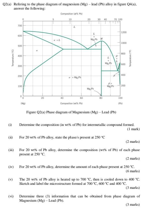 Solved Q2(a) Refering to the phase diagram of magnesium (Mg) | Chegg.com