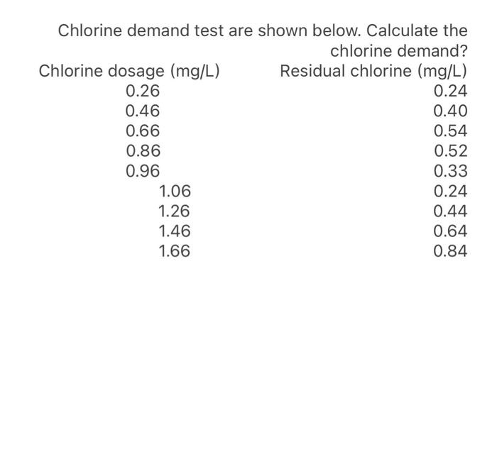Solved Chlorine demand test are shown below. Calculate the