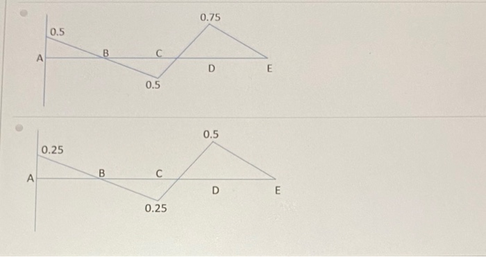 Solved Draw the influence lines for the shear in panel CD of | Chegg.com