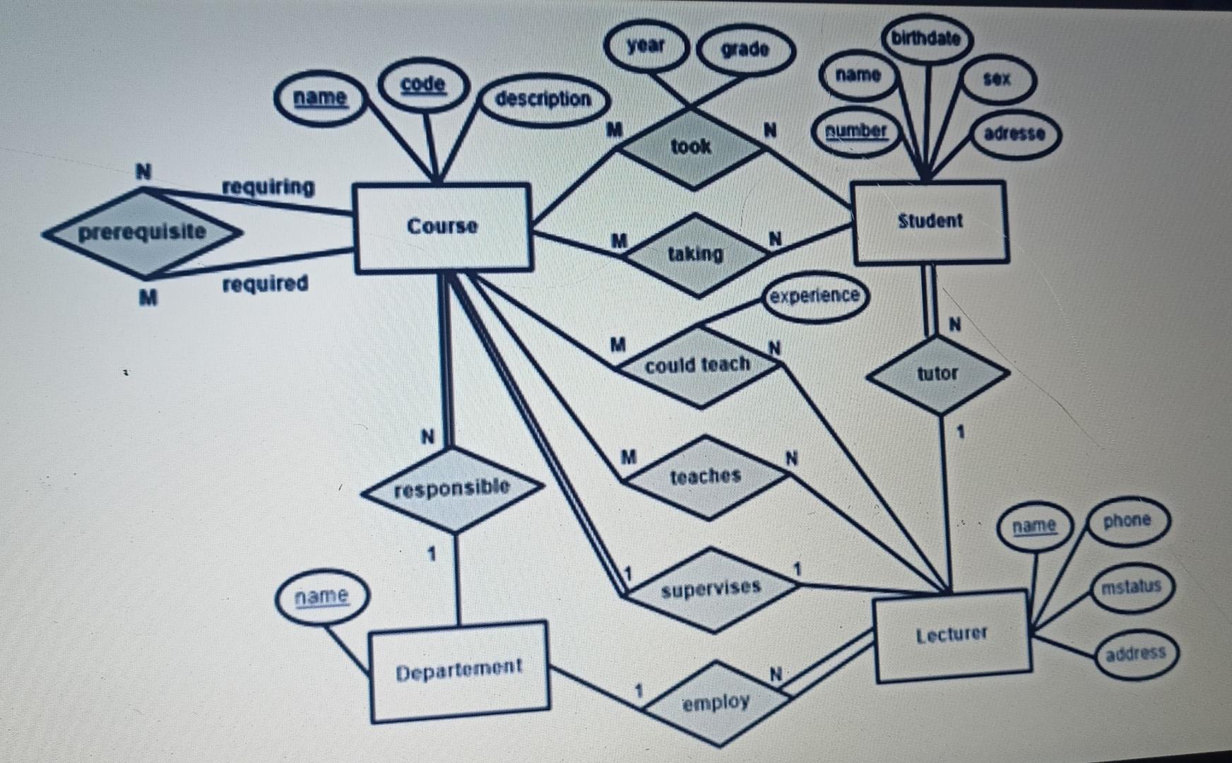 Solved Convert the ER diagram in fig to relational schemas. | Chegg.com