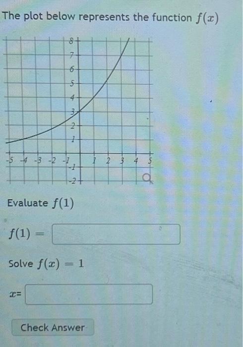 Solved The plot below represents the function f(x) 8+ 7 6 -5 | Chegg.com