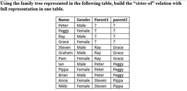 Using the family tree represented in the following | Chegg.com