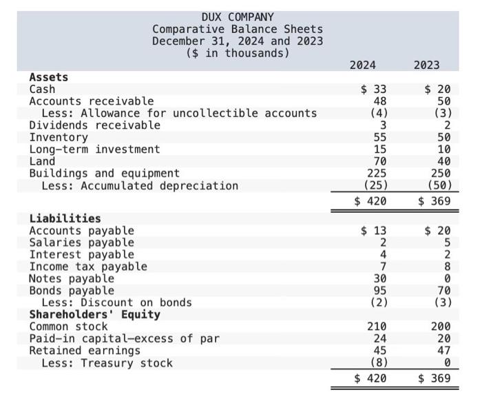 Solved Comparative Balance Sheets For 2024 And 2023 A Chegg Com   Image