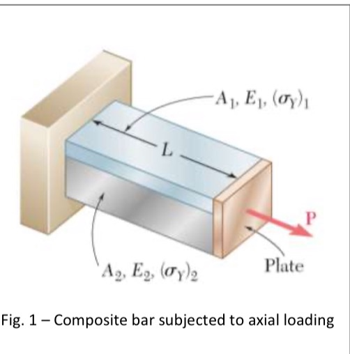 Solved Bar AB has a length L and is made of two different | Chegg.com