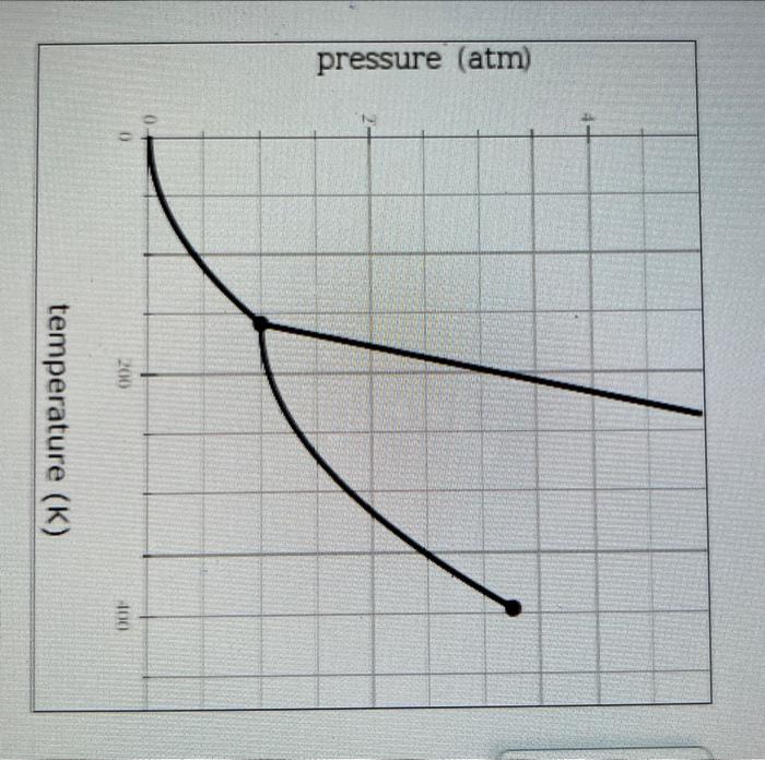 Solved The Pressure On A Sample Of Pure X Heid At 173 C Chegg Com