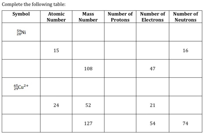 Solved Complete The Following Table: Symbol Atomic Number 