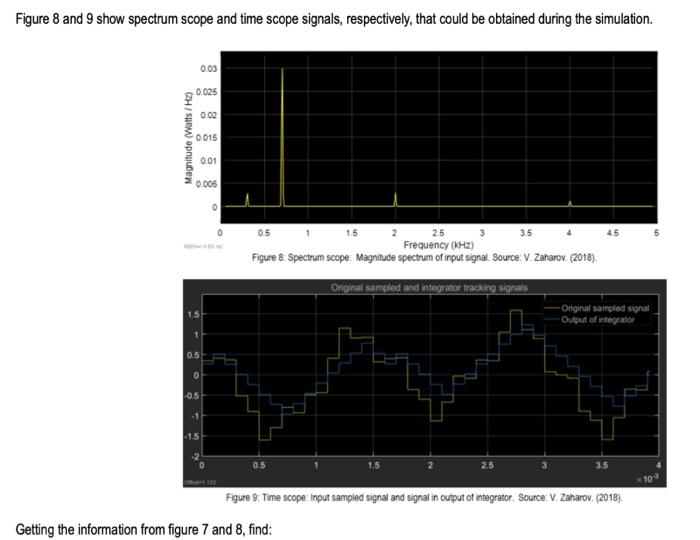 Solved Figure 8 and 9 show spectrum scope and time scope | Chegg.com