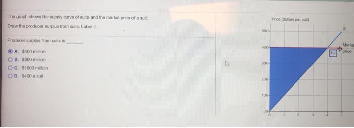 Solved Price Dollars Per Sut The Graph Shows The Supply Chegg Com