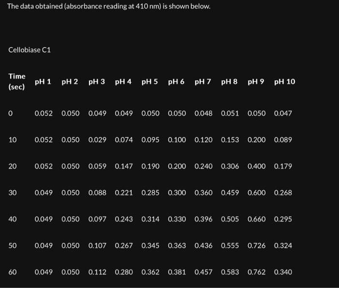 The data obtained (absorbance reading at 410 nm ) is | Chegg.com