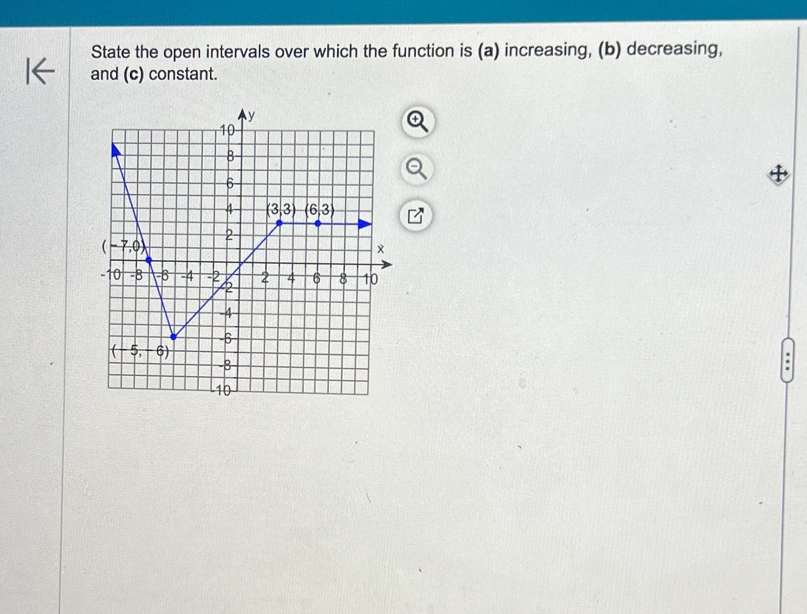 Solved State the open intervals over which the function is | Chegg.com