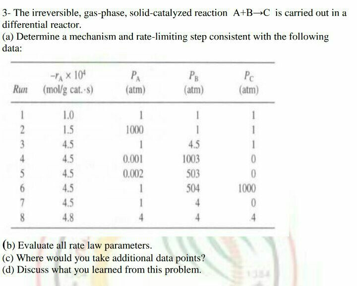 Solved 3- The Irreversible, Gas-phase, Solid-catalyzed | Chegg.com