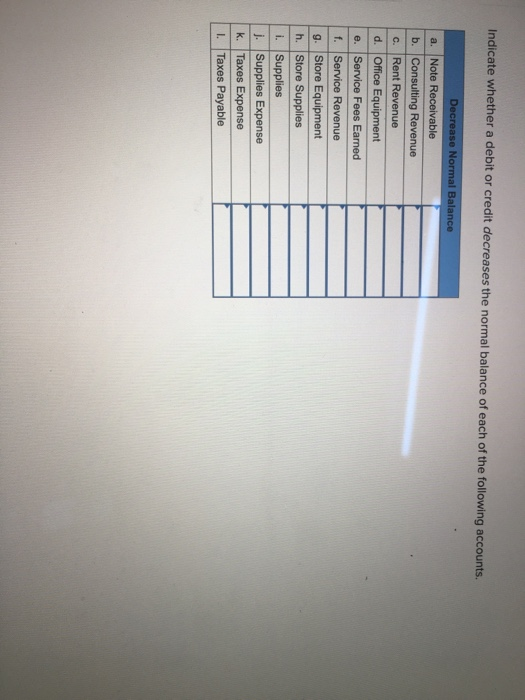 Solved Indicate whether a debit or credit decreases the | Chegg.com
