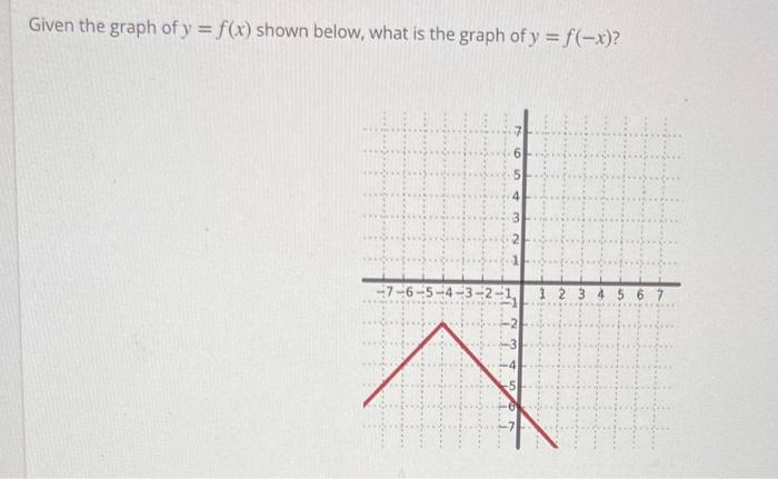 Solved Given the graph of y = f(x) shown below, what is the | Chegg.com