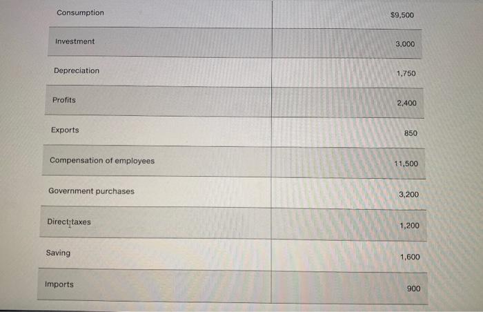 Solved 21 2 Calculating GDP Learning Objective Explain Two Chegg