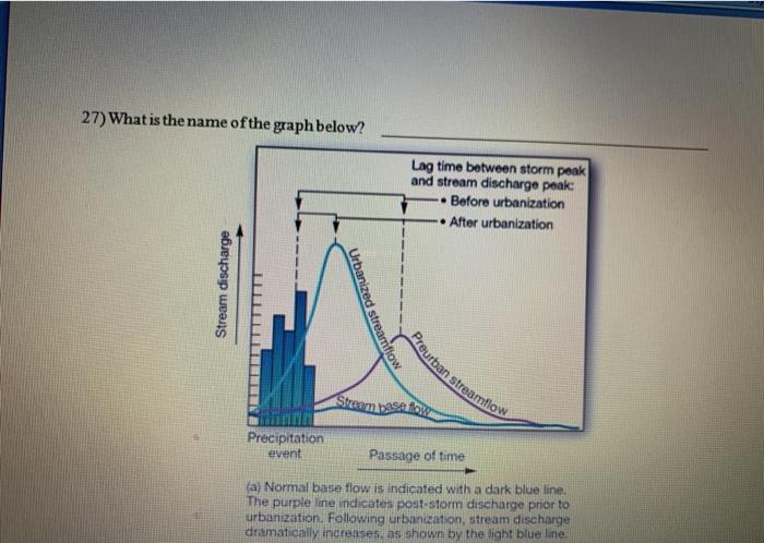 Solved 27) What is the name of the graph below? Lag time | Chegg.com