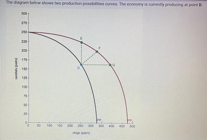 Solved The diagram below shows two production possibilities | Chegg.com