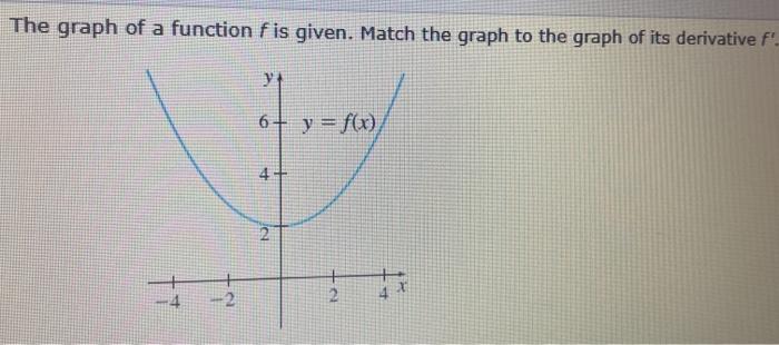 Solved The graph of a function f is given. Match the graph | Chegg.com