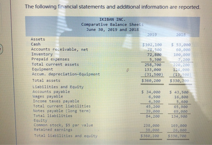 solved-the-following-financial-statements-and-additional-chegg