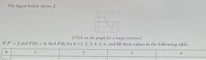 The figure below shows f. (Click on the graph for a | Chegg.com