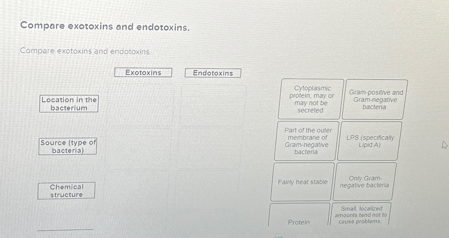 Solved Compare exotoxins and endotoxins.Compare exotoxins | Chegg.com